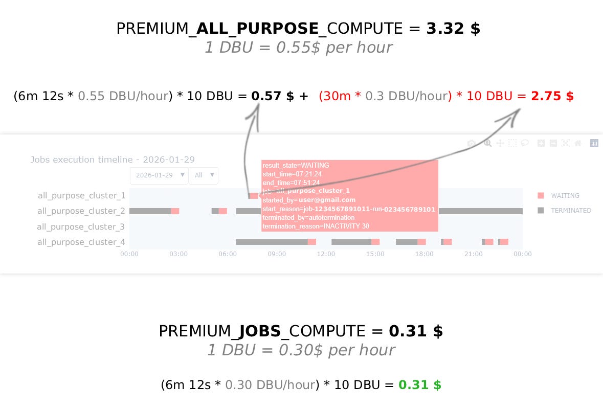 Original cost comparison showing an all-purpose cluster timeline and jobs compute alternative.