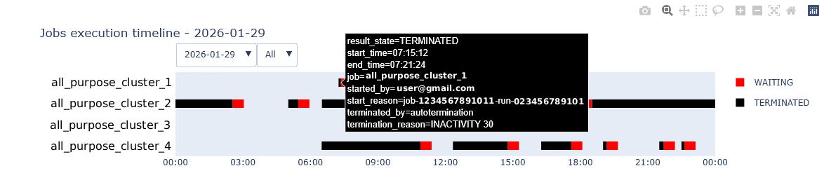 Original cluster timeline showing terminated and waiting states across four all-purpose clusters.