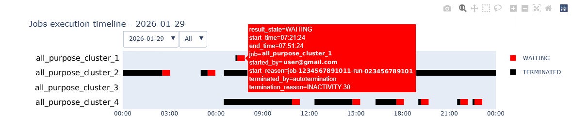 Original cluster timeline showing details for an auto termination waiting interval.