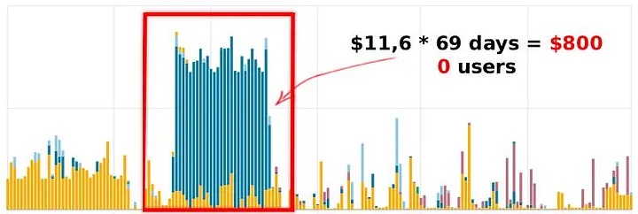 Usage chart showing a Databricks App running for 69 days without users.
