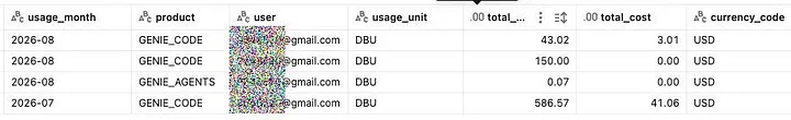 Databricks query results listing Genie usage, DBUs and costs by month and user.