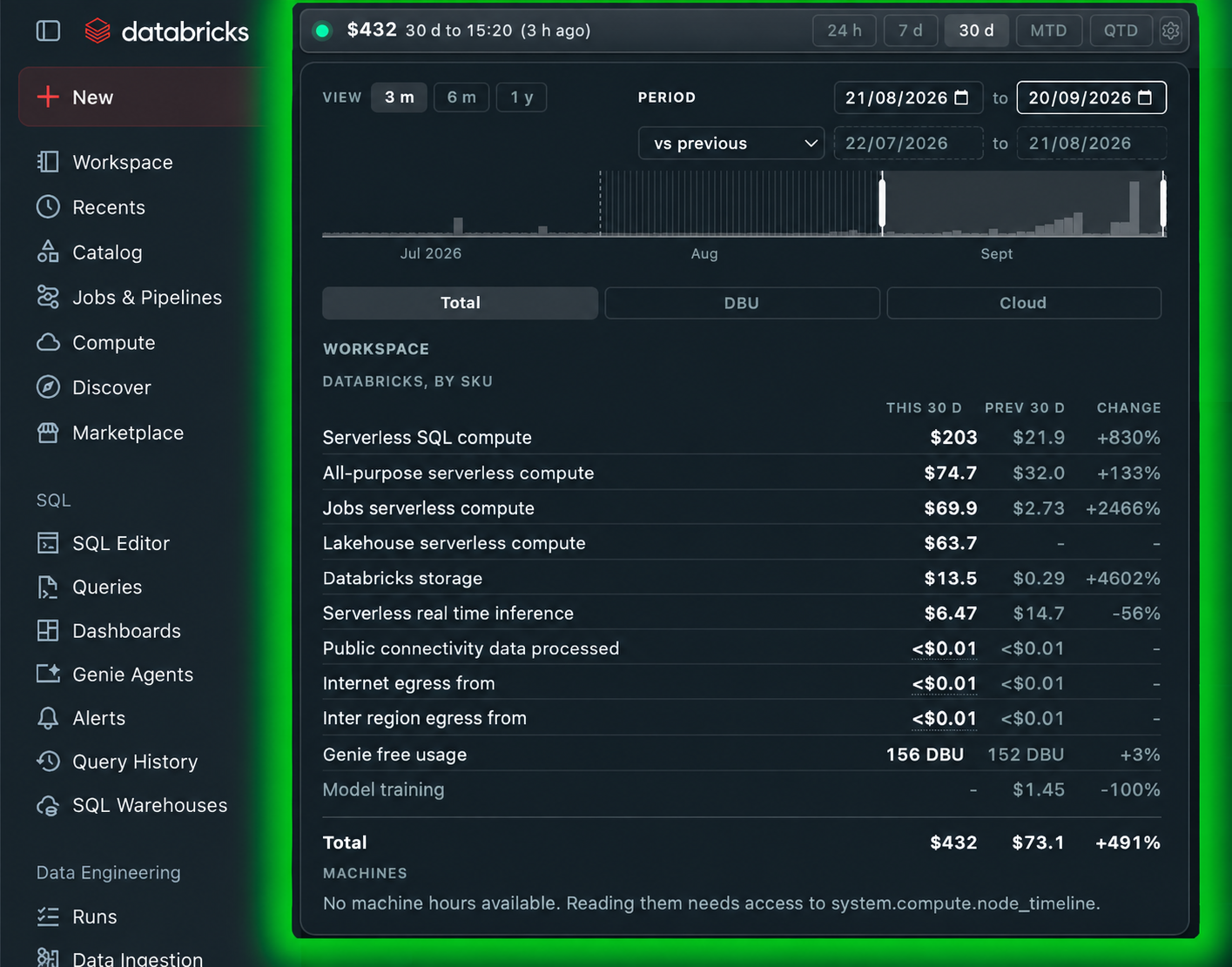 A Databricks workspace home page. In the top navigation, a chip reads: workspace $3.13, 24 h to 18:00, 4 h ago. Open below it, a panel with 24 h, 7 d and 14 d tabs, a bar chart whose last hours are hatched, a table of cost per SKU against the previous 24 hours, and a note that the window ends at 18:00 because billing has not reported the four hours since.